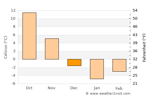 Montpelier average temperature in December