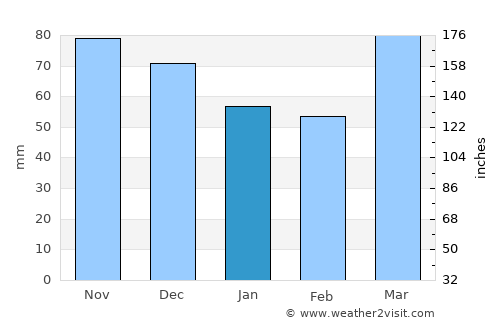 Montpelier average rain in January