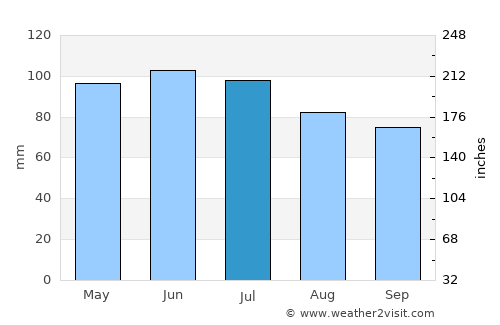 Montpelier average rain in July