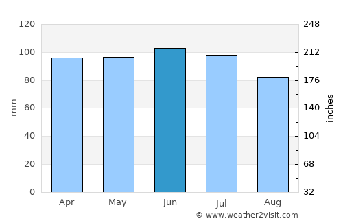 Montpelier average rain in June