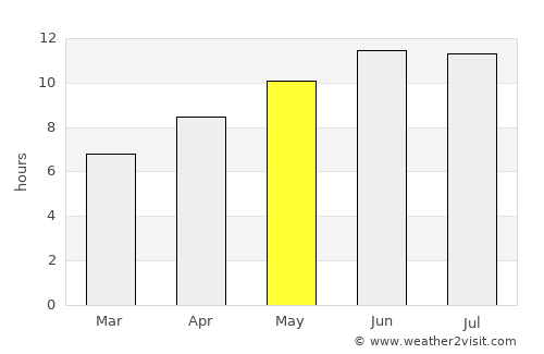 Montpelier average rain in May