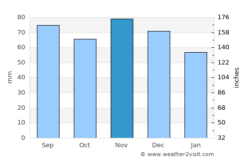 Montpelier average rain in November
