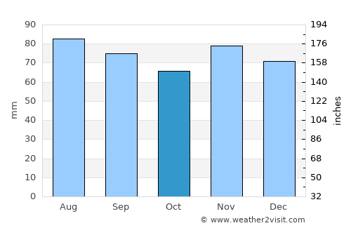 Montpelier average rain in October