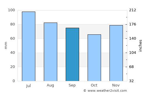Montpelier average rain in September