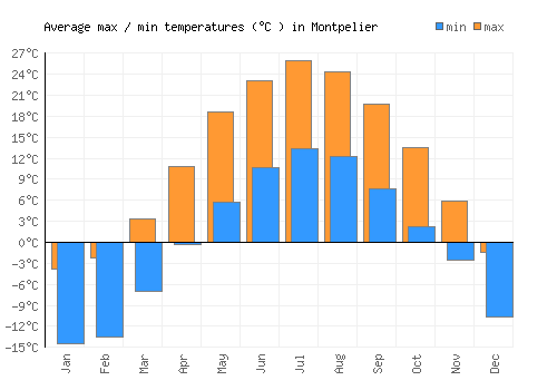 Montpelier average minimum / maximum temperatures (Celsius)