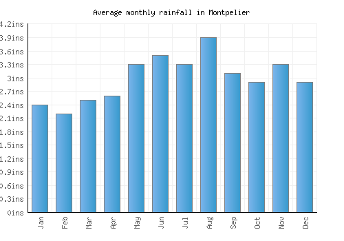 Montpelier monthly rainfall chart (inches)