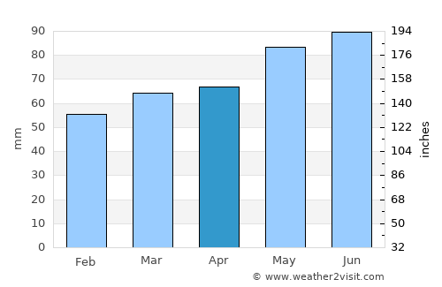 Montpelier average rain in April