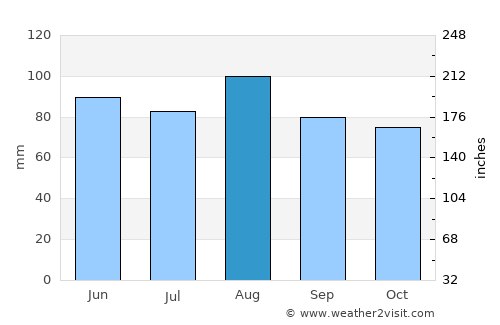 Montpelier average rain in August
