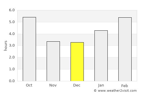 Montpelier average rain in December