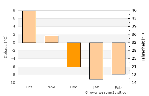 Montpelier average temperature in December