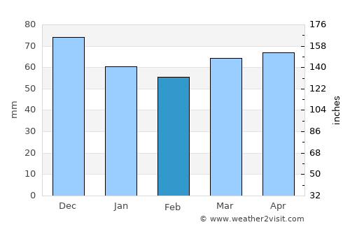 Montpelier average rain in February