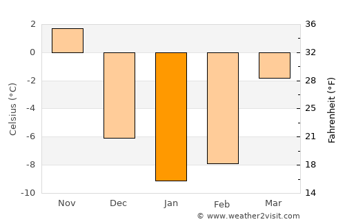 Montpelier average temperature in January