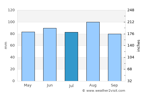 Montpelier average rain in July