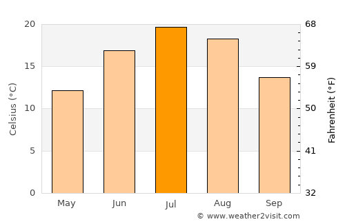 Montpelier average temperature in July