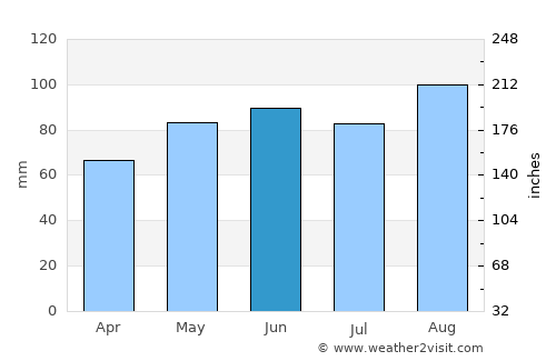 Montpelier average rain in June