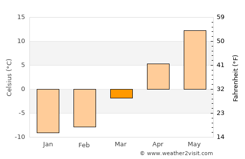 Montpelier average temperature in March