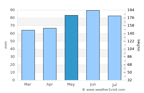 Montpelier average rain in May