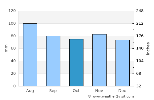 Montpelier average rain in October