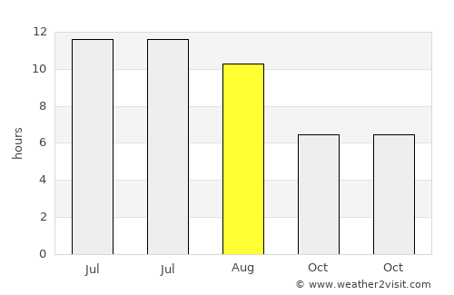 Montpellier average rain in August