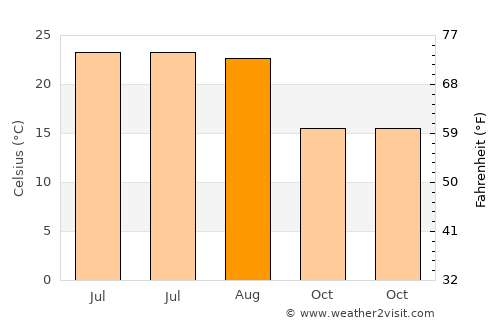 Montpellier average temperature in August