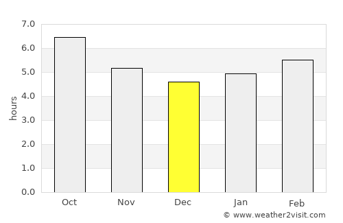 Montpellier average rain in December