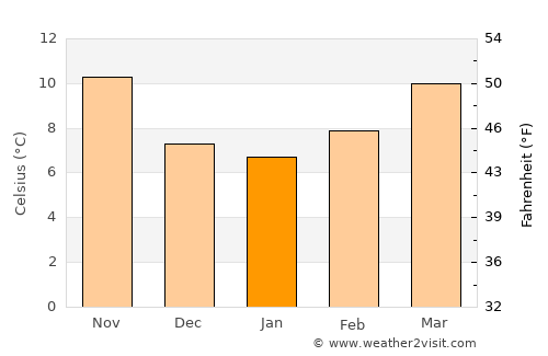 Montpellier average temperature in January