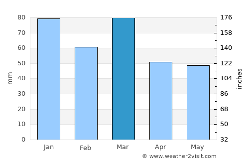 Montpellier average rain in March