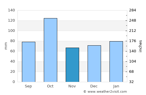 Montpellier average rain in November