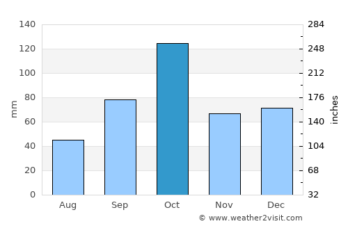 Montpellier average rain in October