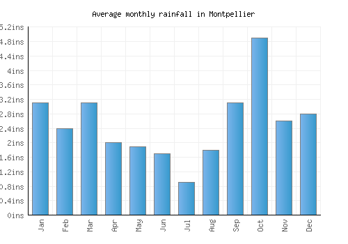 Montpellier monthly rainfall chart (inches)