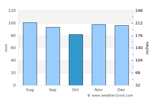 Montréal average rain in October