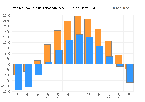 Montréal average minimum / maximum temperatures (Celsius)