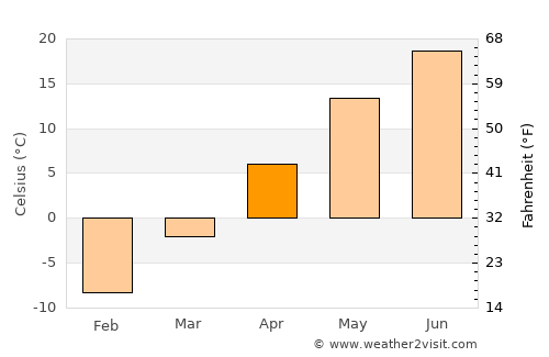Montréal-Est average temperature in April