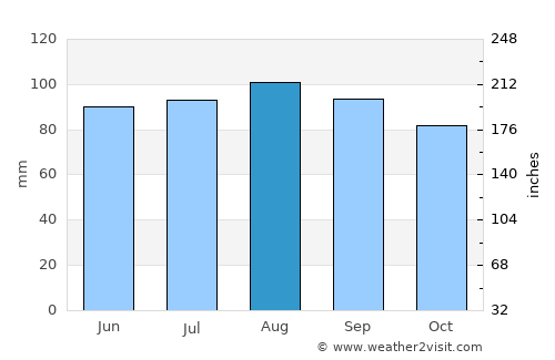 Montréal-Est average rain in August