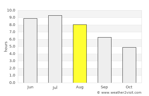 Montréal-Est average rain in August