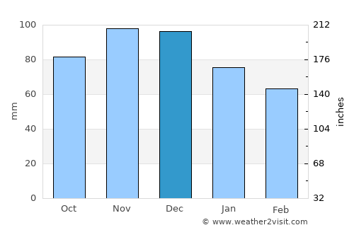 Montréal-Est average rain in December