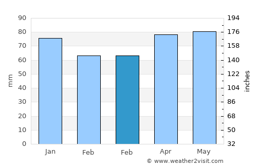 Montréal-Est average rain in February