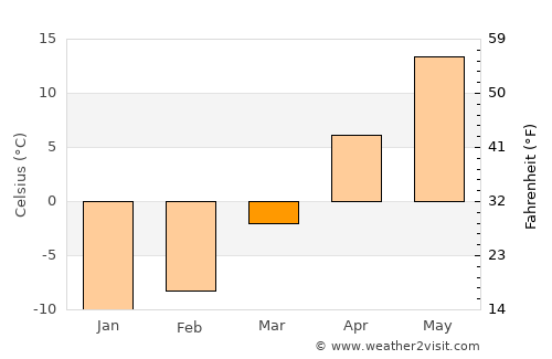 Montréal-Est average temperature in March