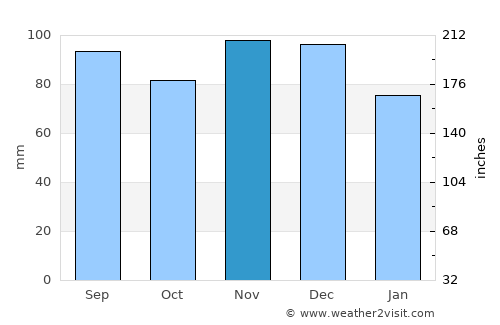 Montréal-Est average rain in November
