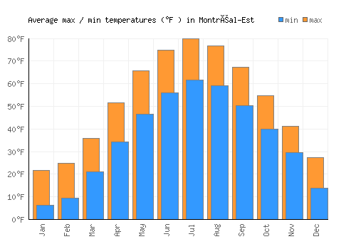 Montréal-Est average minimum / maximum temperatures (Fahrenheit)