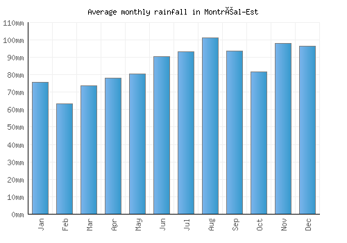 Montréal-Est monthly rainfall chart (mm)