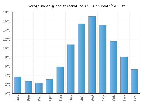 Montréal-Est average sea temperature chart (Celsius)