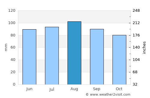 Montréal-Ouest average rain in August