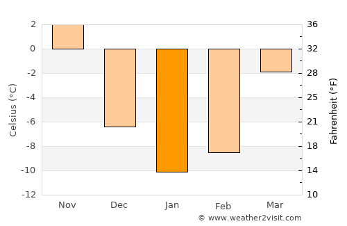 Montréal-Ouest average temperature in January