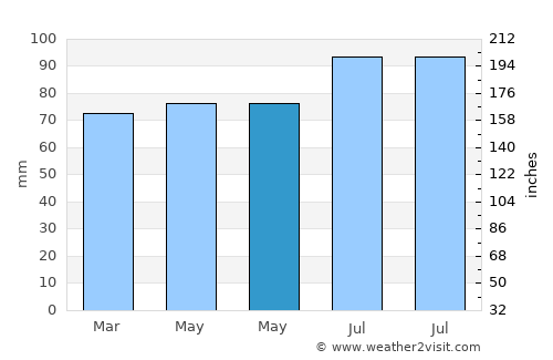 Montréal-Ouest average rain in May