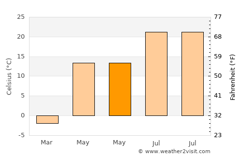 Montréal-Ouest average temperature in May