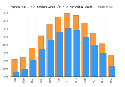 Montréal-Ouest average minimum / maximum temperatures (Fahrenheit)