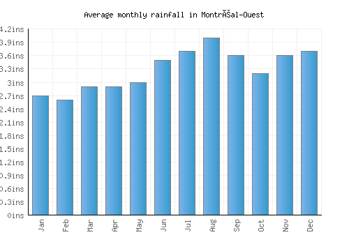 Montréal-Ouest monthly rainfall chart (inches)