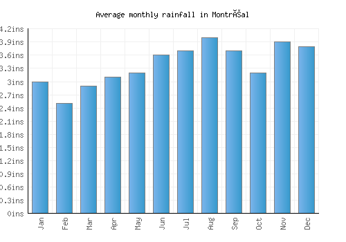 Montréal monthly rainfall chart (inches)