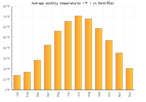 Montréal average temperature chart (Fahrenheit)